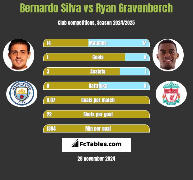 Bernardo Silva vs Ryan Gravenberch h2h player stats