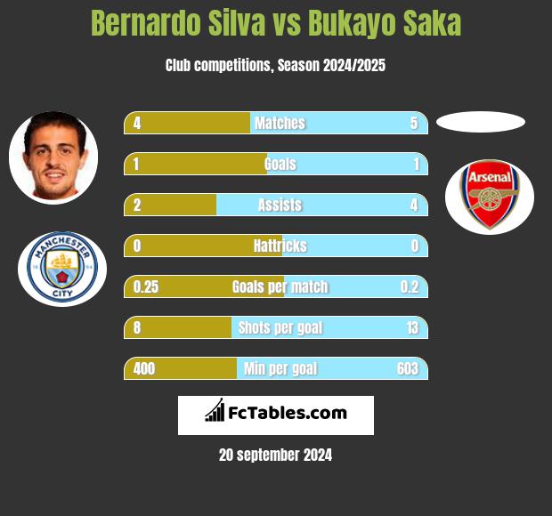 Bernardo Silva vs Bukayo Saka h2h player stats