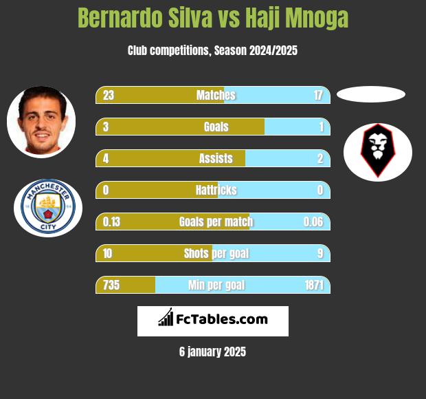 Bernardo Silva vs Haji Mnoga h2h player stats