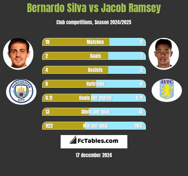 Bernardo Silva vs Jacob Ramsey h2h player stats