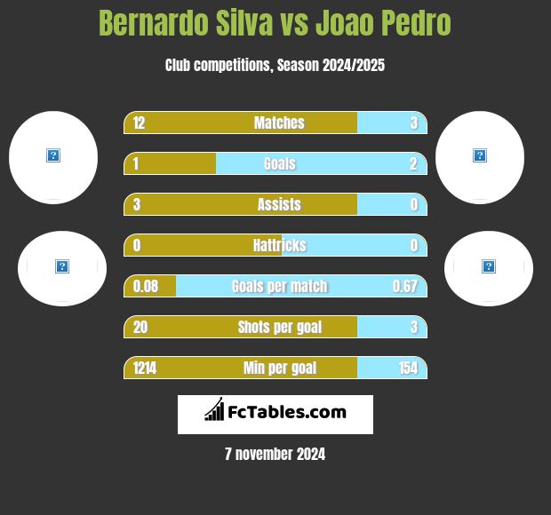 Bernardo Silva vs Joao Pedro h2h player stats