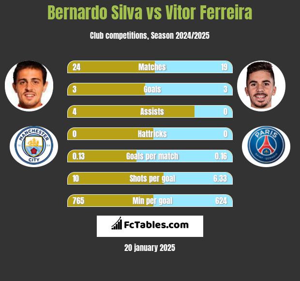 Bernardo Silva vs Vitor Ferreira h2h player stats