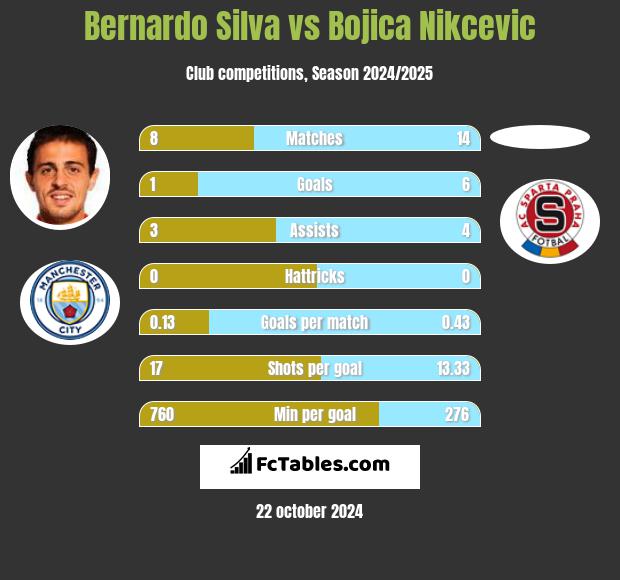 Bernardo Silva vs Bojica Nikcevic h2h player stats