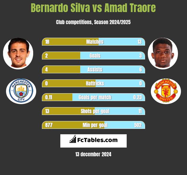 Bernardo Silva vs Amad Traore h2h player stats