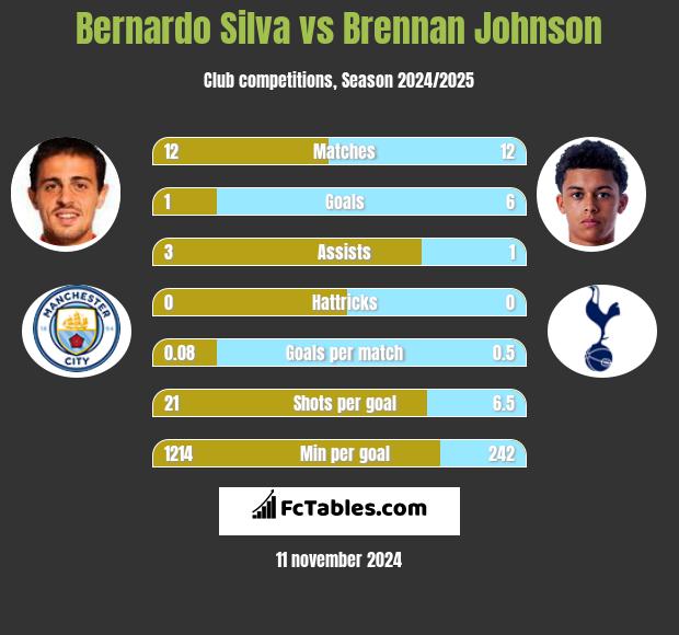 Bernardo Silva vs Brennan Johnson h2h player stats