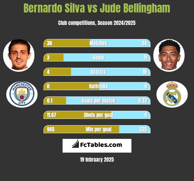 Bernardo Silva vs Jude Bellingham h2h player stats