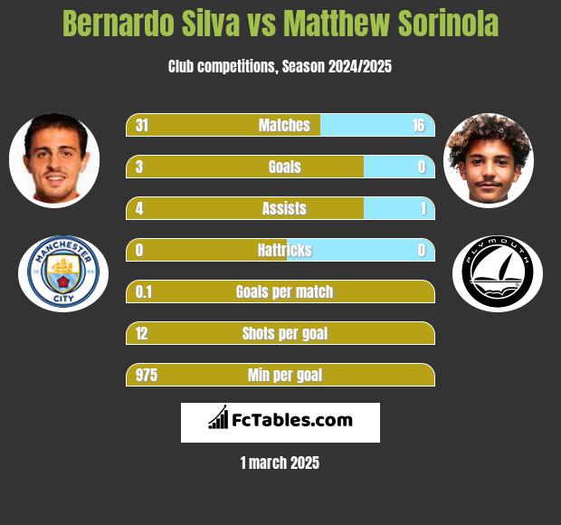 Bernardo Silva vs Matthew Sorinola h2h player stats