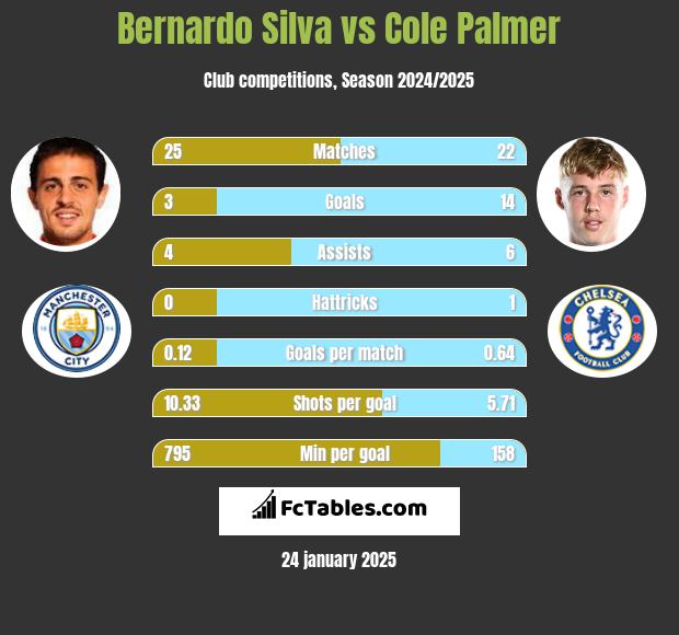 Bernardo Silva vs Cole Palmer h2h player stats