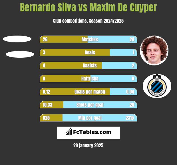 Bernardo Silva vs Maxim De Cuyper h2h player stats