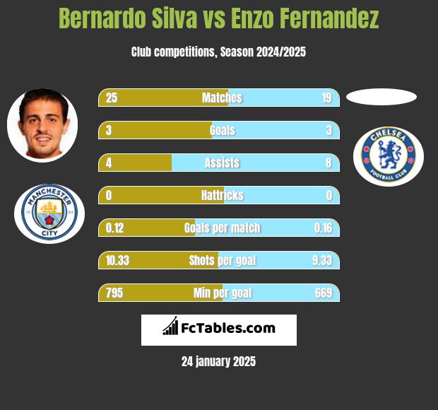 Bernardo Silva vs Enzo Fernandez h2h player stats