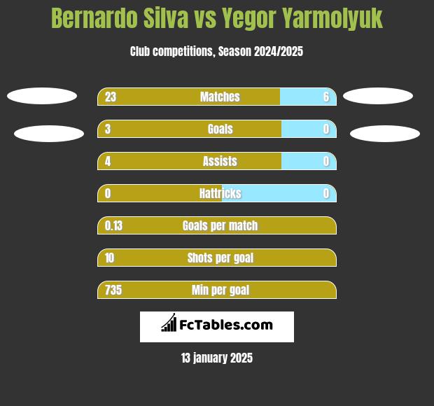 Bernardo Silva vs Yegor Yarmolyuk h2h player stats