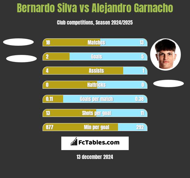 Bernardo Silva vs Alejandro Garnacho h2h player stats