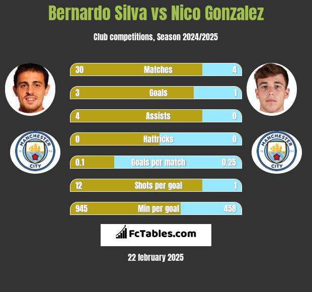 Bernardo Silva vs Nico Gonzalez h2h player stats