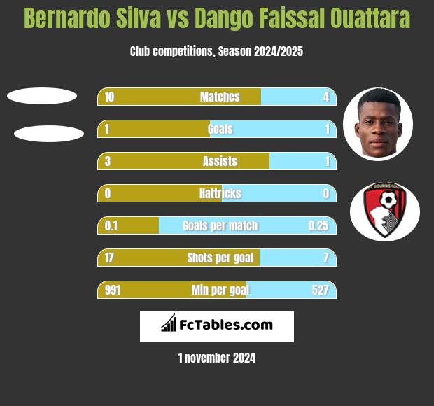 Bernardo Silva vs Dango Faissal Ouattara h2h player stats