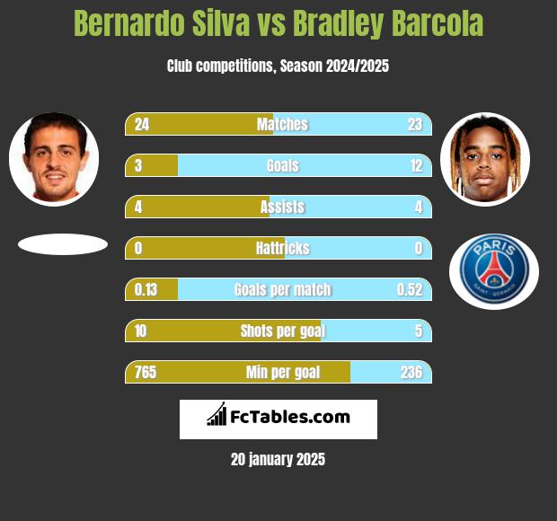 Bernardo Silva vs Bradley Barcola h2h player stats