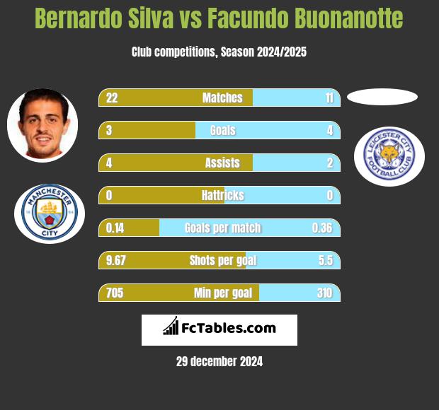 Bernardo Silva vs Facundo Buonanotte h2h player stats