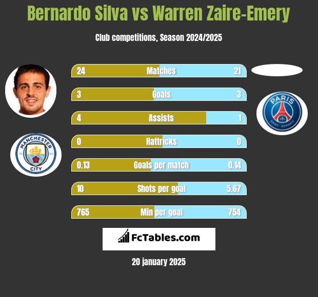 Bernardo Silva vs Warren Zaire-Emery h2h player stats