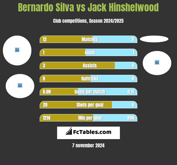 Bernardo Silva vs Jack Hinshelwood h2h player stats