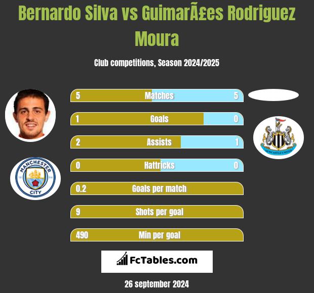 Bernardo Silva vs GuimarÃ£es Rodriguez Moura h2h player stats