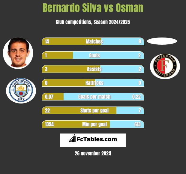 Bernardo Silva vs Osman h2h player stats