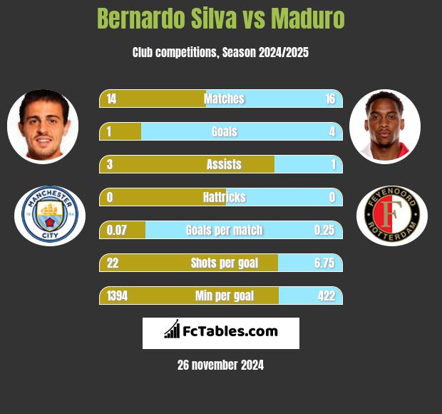 Bernardo Silva vs Maduro h2h player stats