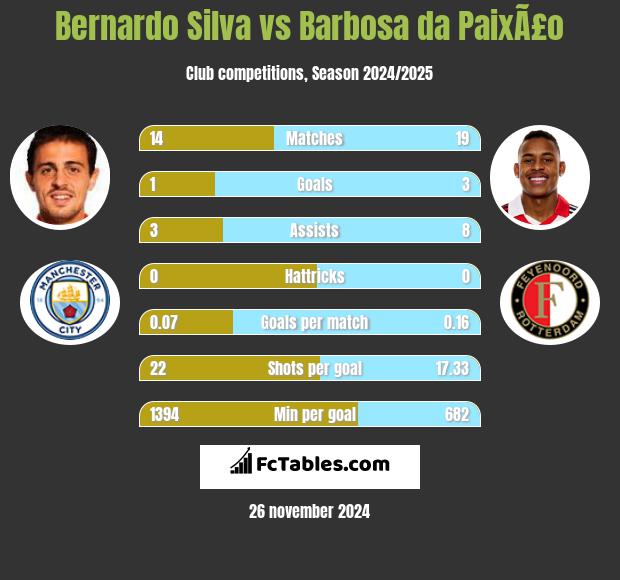 Bernardo Silva vs Barbosa da PaixÃ£o h2h player stats