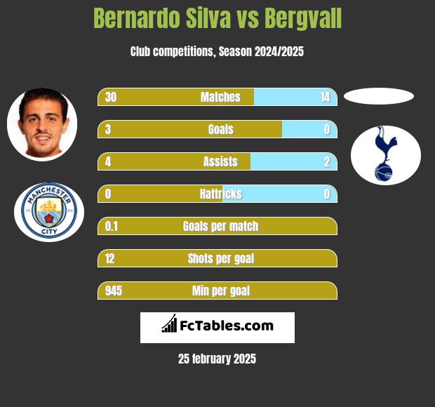 Bernardo Silva vs Bergvall h2h player stats