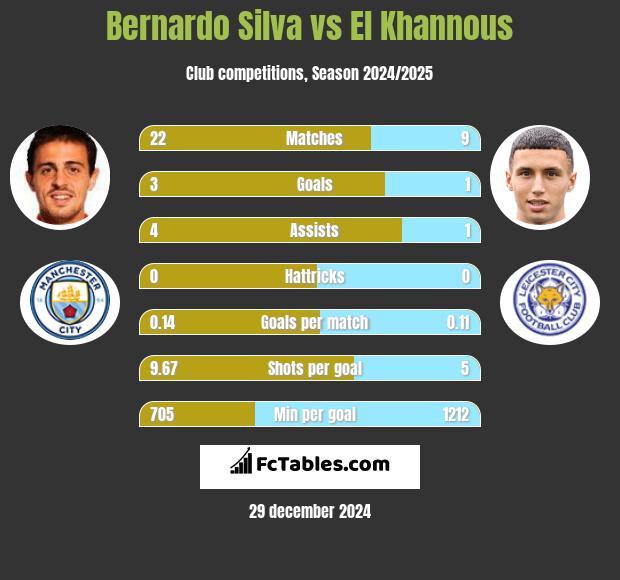 Bernardo Silva vs El Khannous h2h player stats