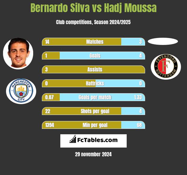 Bernardo Silva vs Hadj Moussa h2h player stats