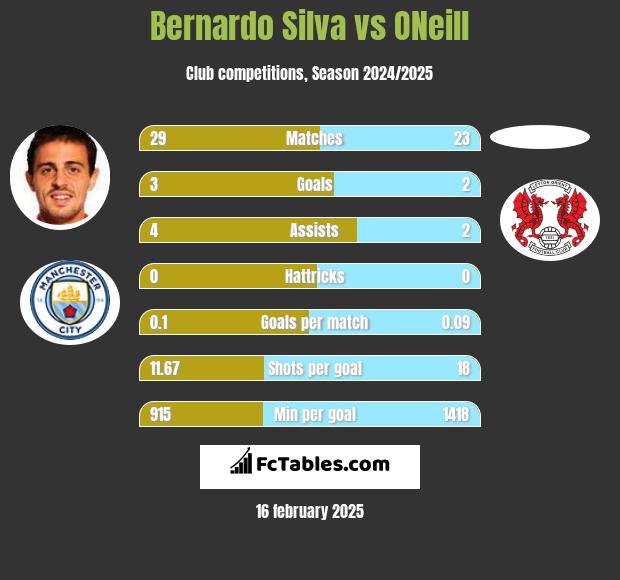 Bernardo Silva vs ONeill h2h player stats