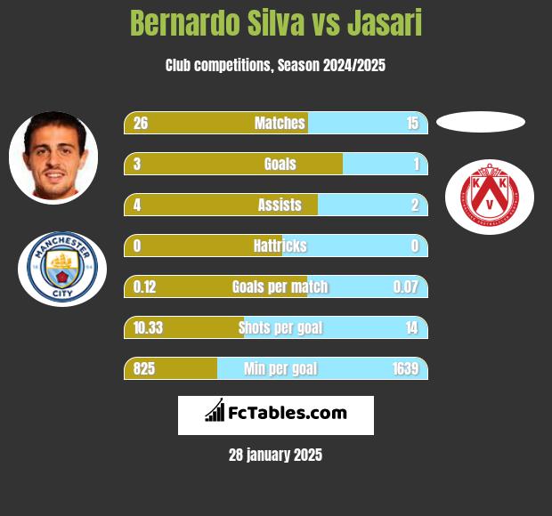 Bernardo Silva vs Jasari h2h player stats