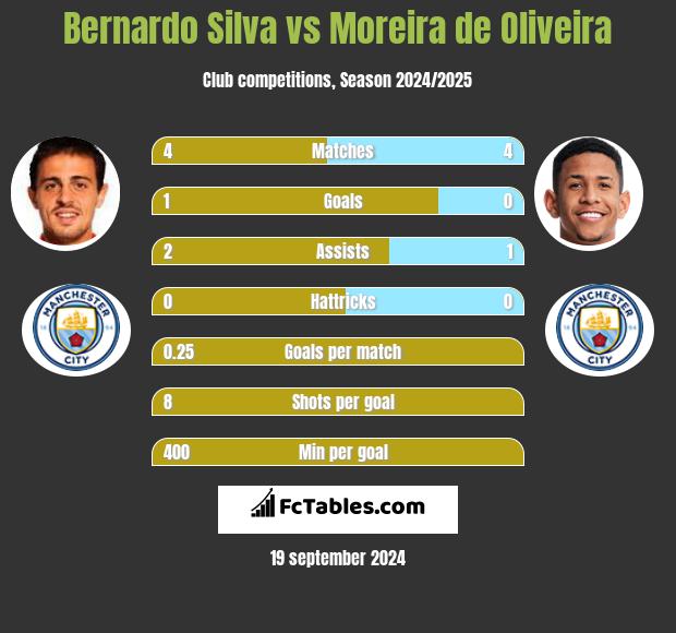 Bernardo Silva vs Moreira de Oliveira h2h player stats