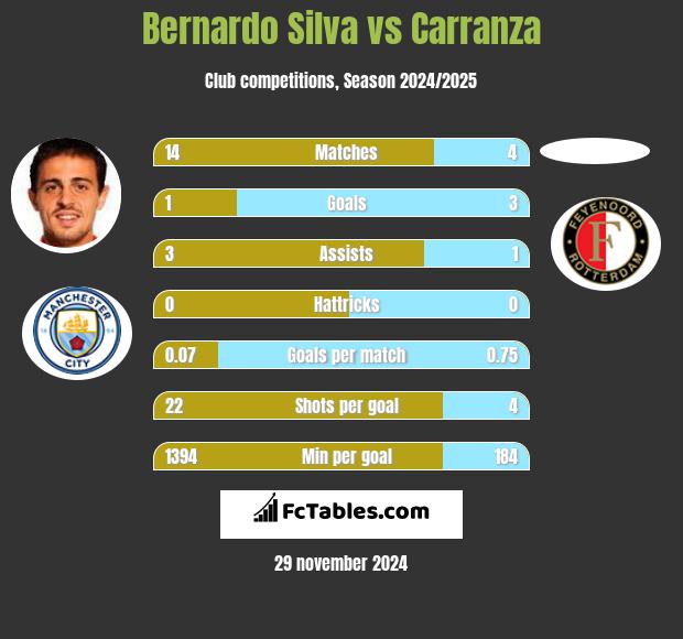 Bernardo Silva vs Carranza h2h player stats