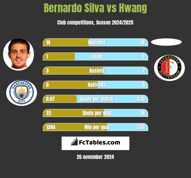 Bernardo Silva vs Hwang h2h player stats