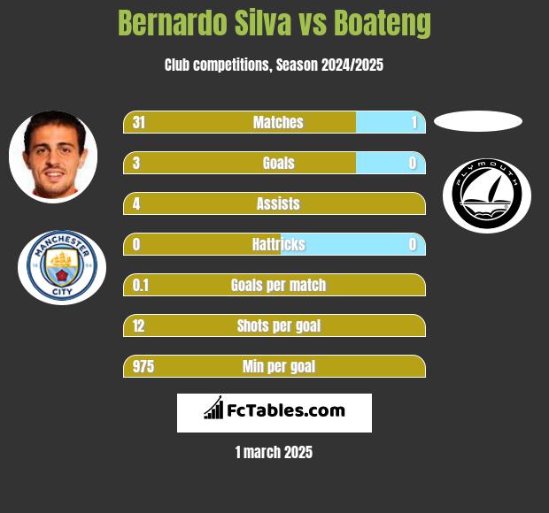 Bernardo Silva vs Boateng h2h player stats