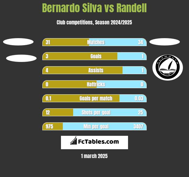 Bernardo Silva vs Randell h2h player stats