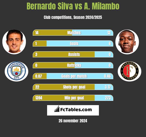 Bernardo Silva vs A. Milambo h2h player stats