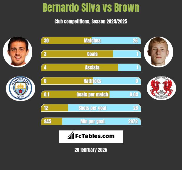 Bernardo Silva vs Brown h2h player stats