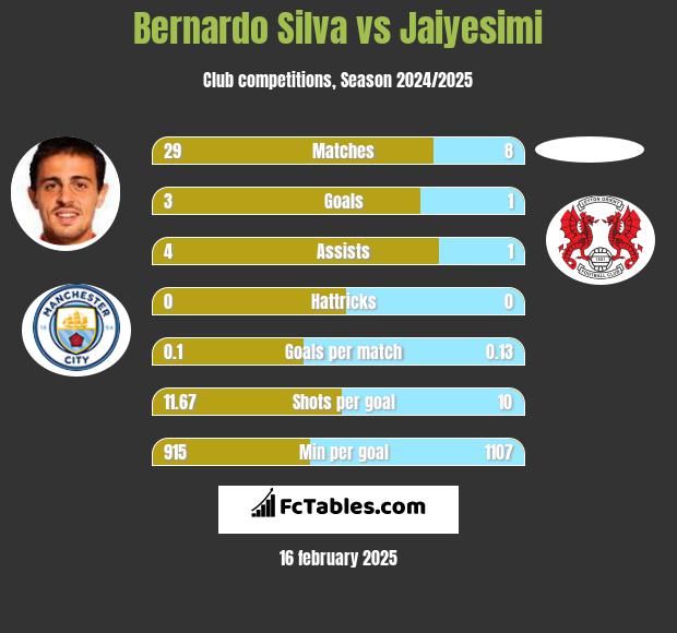 Bernardo Silva vs Jaiyesimi h2h player stats