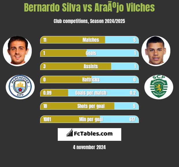 Bernardo Silva vs AraÃºjo Vilches h2h player stats