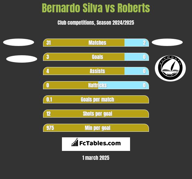 Bernardo Silva vs Roberts h2h player stats