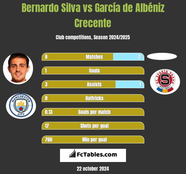 Bernardo Silva vs García de Albéniz Crecente h2h player stats