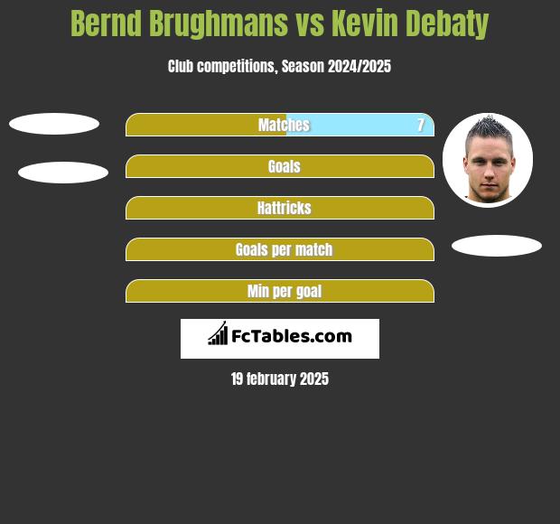 Bernd Brughmans vs Kevin Debaty h2h player stats