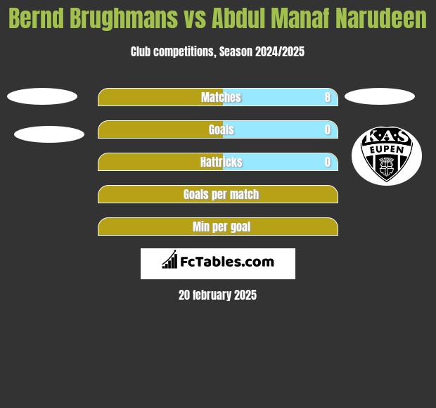 Bernd Brughmans vs Abdul Manaf Narudeen h2h player stats