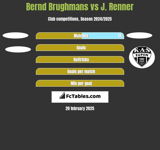 Bernd Brughmans vs J. Renner h2h player stats