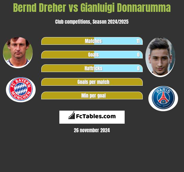 Bernd Dreher vs Gianluigi Donnarumma h2h player stats