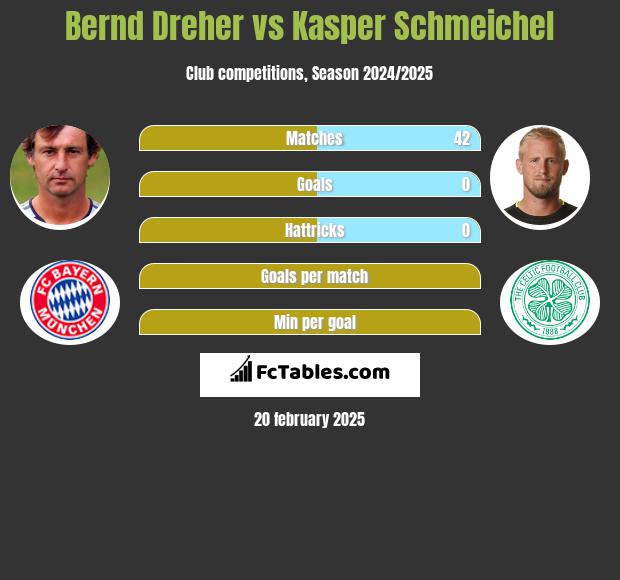 Bernd Dreher vs Kasper Schmeichel h2h player stats