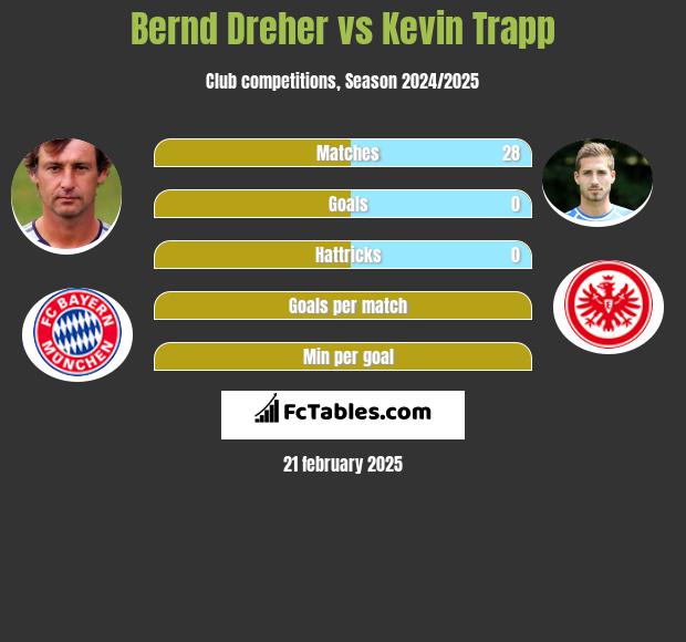 Bernd Dreher vs Kevin Trapp h2h player stats