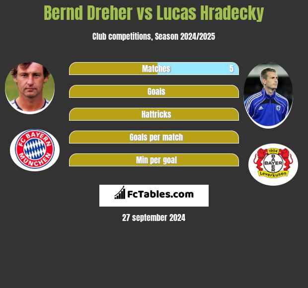 Bernd Dreher vs Lucas Hradecky h2h player stats