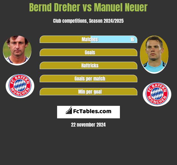 Bernd Dreher vs Manuel Neuer h2h player stats